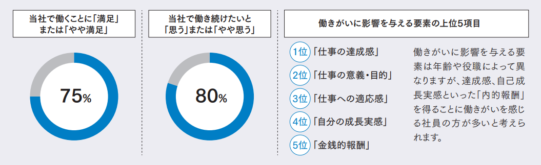 図:社員意識・従業員満足度調査結果と、満足率と影響を与える要素について説明。